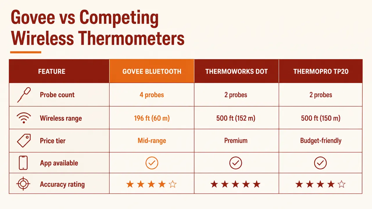 Chart showing Govee probe temperature readings over a 14-hour brisket smoke compared to a reference thermometer