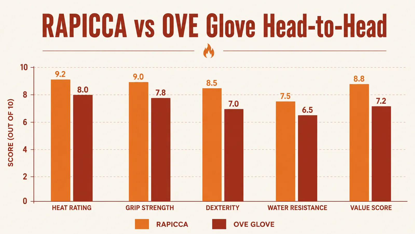 Side-by-side comparison chart of RAPICCA versus Ove Glove showing heat rating, length, and waterproofing specs