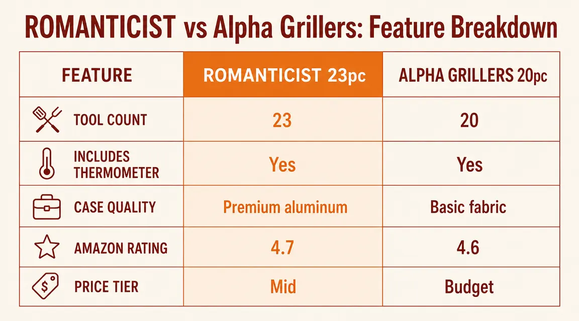 Close-up comparison chart showing ROMANTICIST vs Alpha Grillers spec ratings